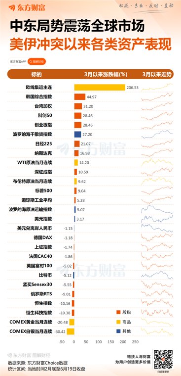 清晨全线跳水！谈判暂停！伊朗最新发声